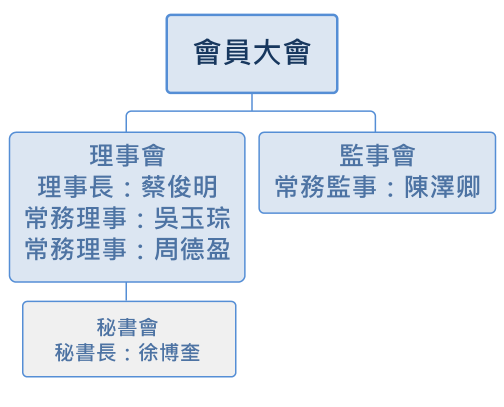 會員組織結構