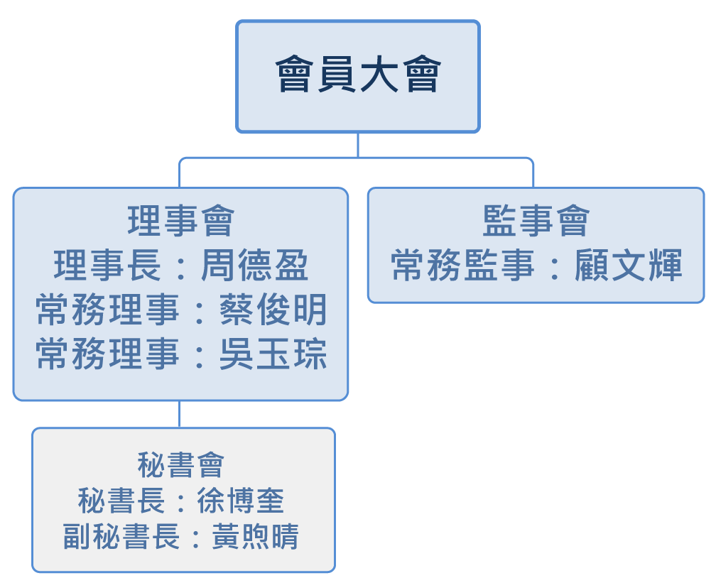 會員組織結構